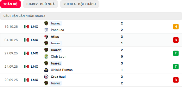 Phong độ Juarez 5 trận đã qua Phong độ Juarez 5 trận đã qua