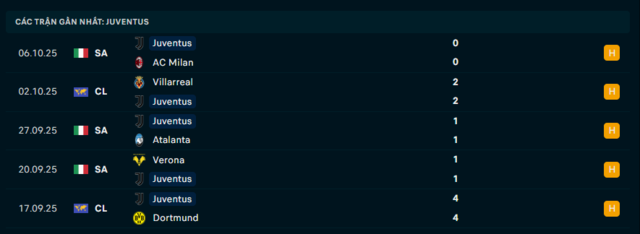 Phong độ Juventus 5 trận đã qua Phong độ Juventus 5 trận đã qua