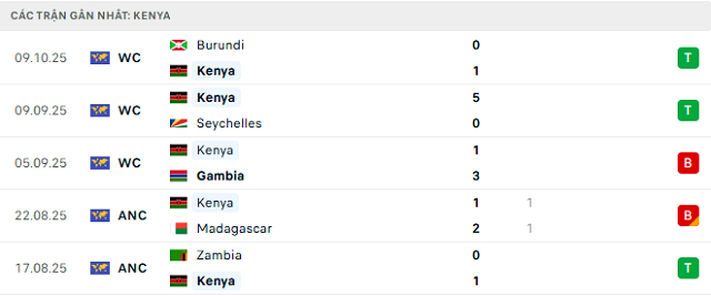Phong độ Kenya 5 trận đã qua Phong độ Kenya 5 trận đã qua