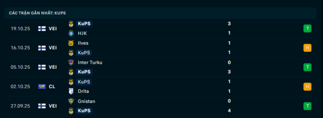 Phong độ KuPS 5 trận đã qua Phong độ KuPS 5 trận đã qua