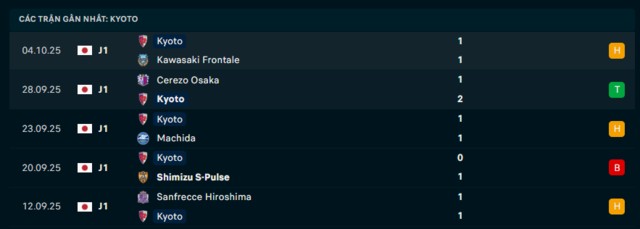 Phong độ Kyoto 5 trận đã qua