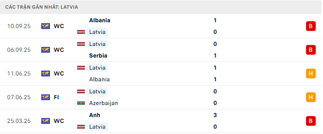 Phong độ Latvia 5 trận đã qua