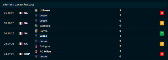 Phong độ Lecce 5 trận đã qua Phong độ Lecce 5 trận đã qua