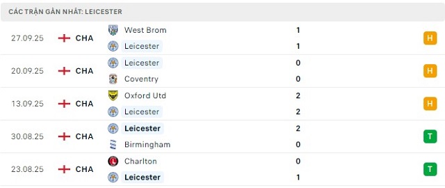 Phong độ Leicester 5 trận đã qua