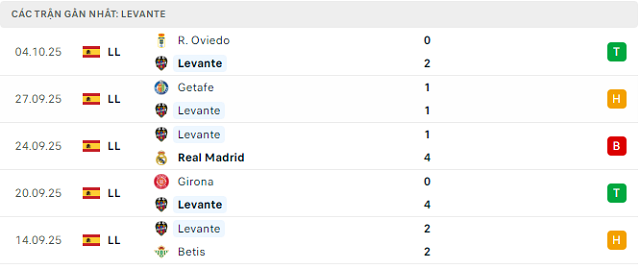 Phong độ Levante 5 trận đã qua