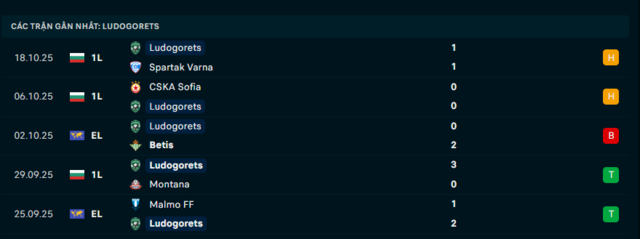 Phong độ Ludogorets Razgrad 5 trận đã qua Phong độ Ludogorets Razgrad 5 trận đã qua