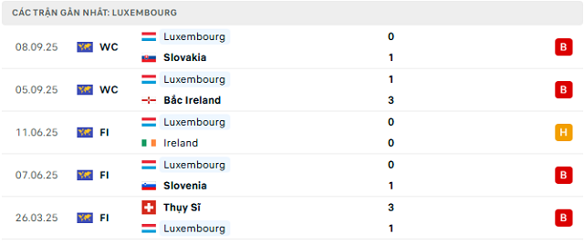 Phong độ Luxembourg 5 trận đã qua