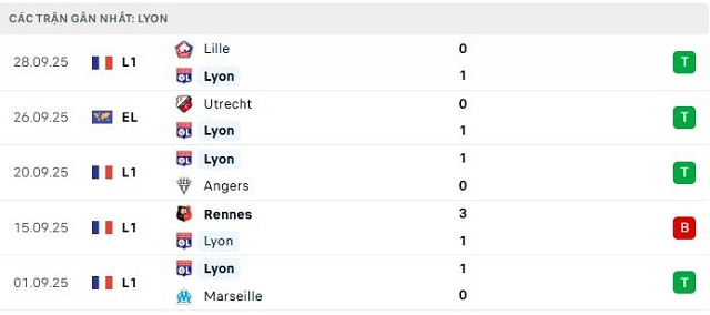 Phong độ Lyon 5 trận đã qua Phong độ Lyon 5 trận đã qua