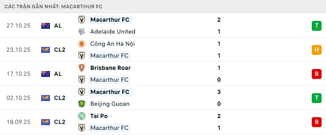 Phong độ Macarthur FC 5 trận đã qua