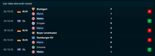 Phong độ Mainz 5 trận đã qua Phong độ Mainz 5 trận đã qua