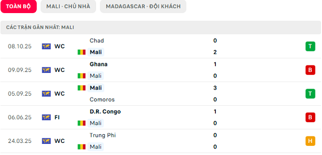 Phong độ Mali 5 trận đã qua