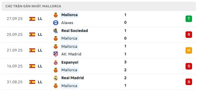 Phong độ Mallorca 5 trận đã qua Phong độ Mallorca 5 trận đã qua