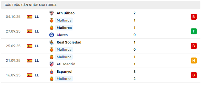 Phong độ Mallorca 5 trận đã qua
