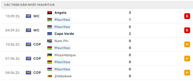 Phong độ Mauritius 5 trận đã qua Phong độ Mauritius 5 trận đã qua