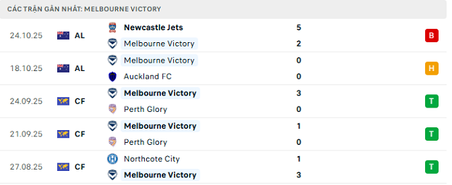 Phong độ Melbourne Victory 5 trận đã qua Phong độ Melbourne Victory 5 trận đã qua