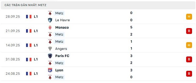Phong độ Metz 5 trận đã qua