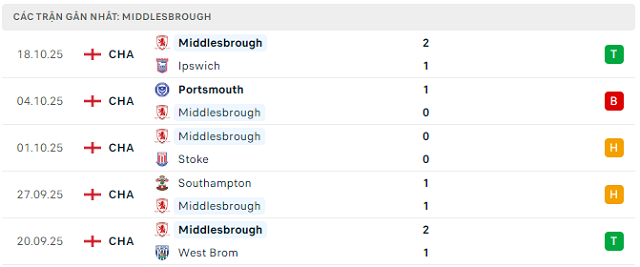 Phong độ Middlesbrough 5 trận đã qua