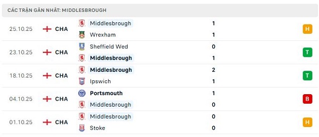 Phong độ Middlesbrough 5 trận đã qua Phong độ Middlesbrough 5 trận đã qua