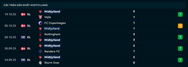 Phong độ Midtjylland 5 trận đã qua