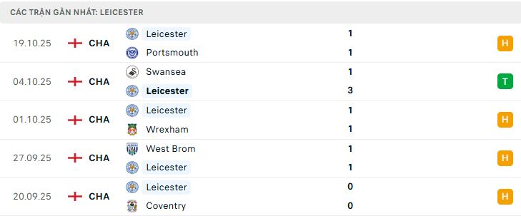 Phong độ Leicester 5 trận đã qua