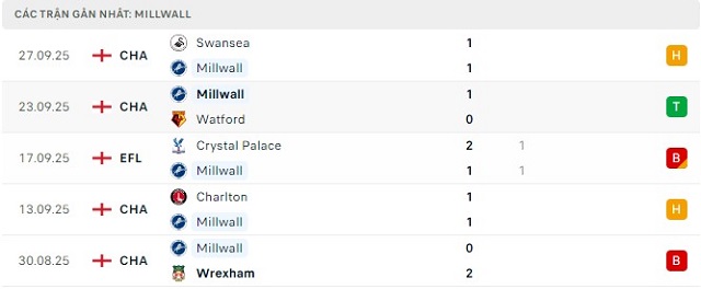 Phong độ Millwall 5 trận đã qua