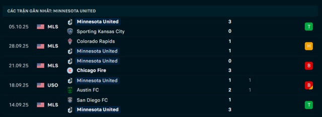 Phong độ Minnesota United 5 trận đã qua