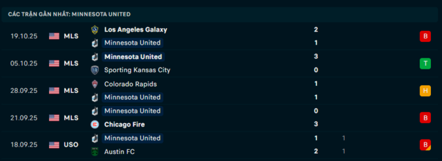  Phong độ Minnesota United 5 trận đã qua