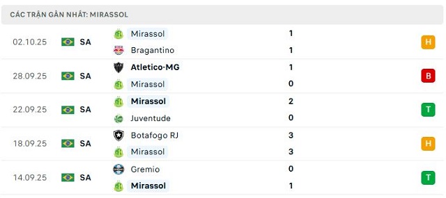 Phong độ Mirassol 5 trận đã qua