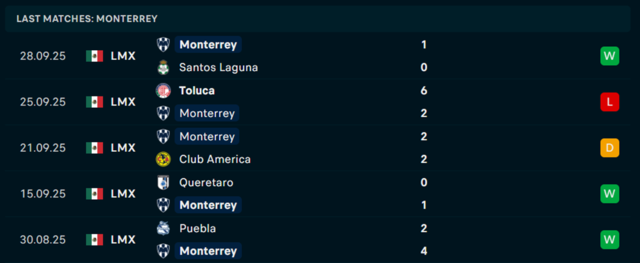 Phong độ Monterrey 5 trận vừa qua Phong độ Monterrey 5 trận vừa qua