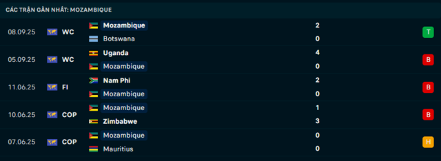 Phong độ Mozambique 5 trận đã qua Phong độ Mozambique 5 trận đã qua