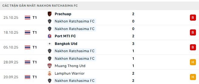 Phong độ Nakhon Ratchasima FC 5 trận đã qua