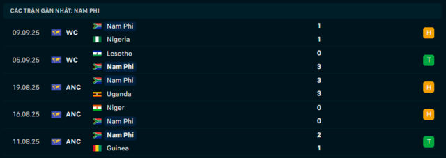 Phong độ Nam Phi 5 trận đã qua