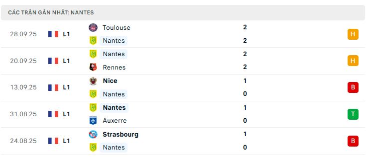 Phong độ Nantes 5 trận đã qua