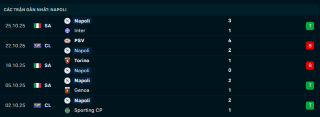Phong độ Napoli 5 trận đã qua Phong độ Napoli 5 trận đã qua