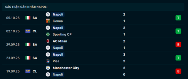 Phong độ Napoli 5 trận vừa qua