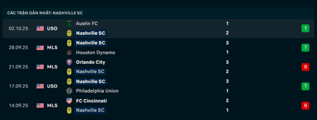 Phong độ Nashville SC 5 trận đã qua