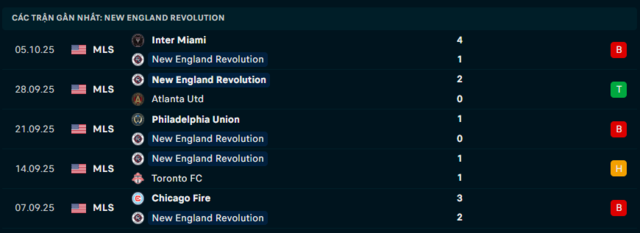 Phong độ New England Revolution5 trận đã qua