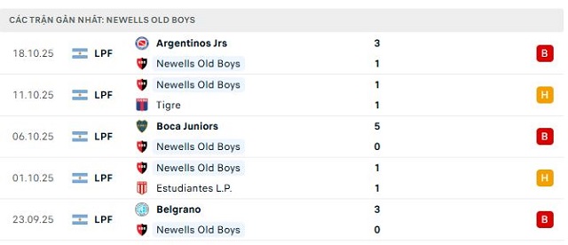Phong độ Newells Old Boys 5 trận đã qua Phong độ Newells Old Boys 5 trận đã qua