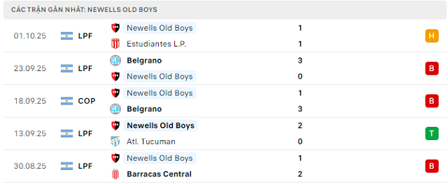 Phong độ Newells Old Boys 5 trận đã qua Phong độ Newells Old Boys 5 trận đã qua