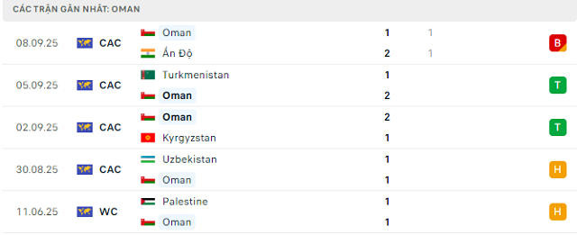 Phong độ Oman 5 trận đã qua Phong độ Oman 5 trận đã qua