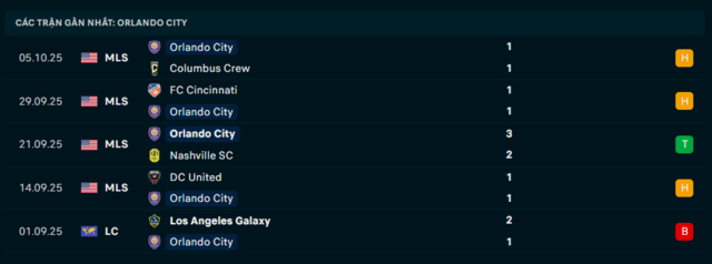 Phong độ Orlando City 5 trận đã qua