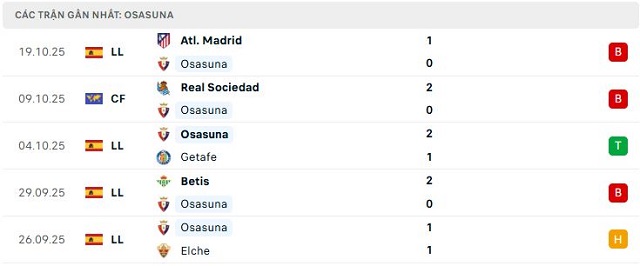 Phong độ Osasuna 5 trận đã qua