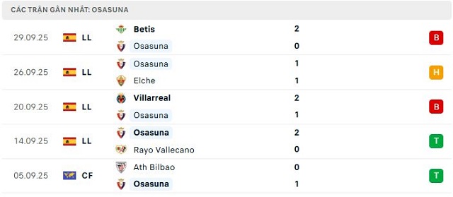 Phong độ Osasuna 5 trận đã qua