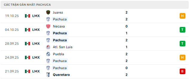 Phong độ Pachuca 5 trận đã qua