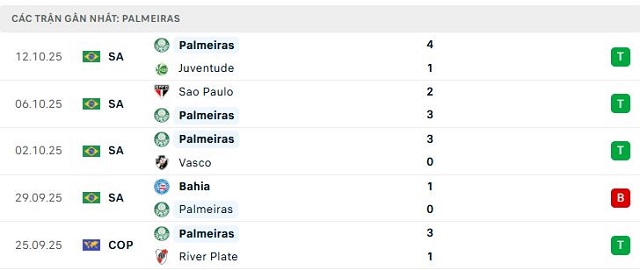 Phong độ Palmeiras 5 trận đã qua