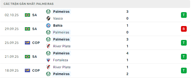 Phong độ Palmeiras 5 trận đã qua