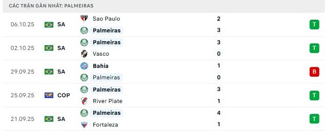 Phong độ Palmeiras 5 trận đã qua Phong độ Palmeiras 5 trận đã qua