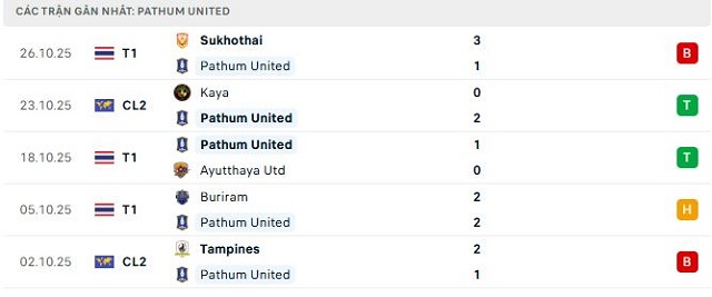 Phong độ Pathum United 5 trận đã qua