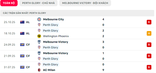 Phong độ Perth Glory 5 trận đã qua Phong độ Perth Glory 5 trận đã qua