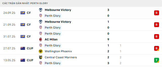 Phong độ Perth Glory 5 trận đã qua Phong độ Perth Glory 5 trận đã qua
